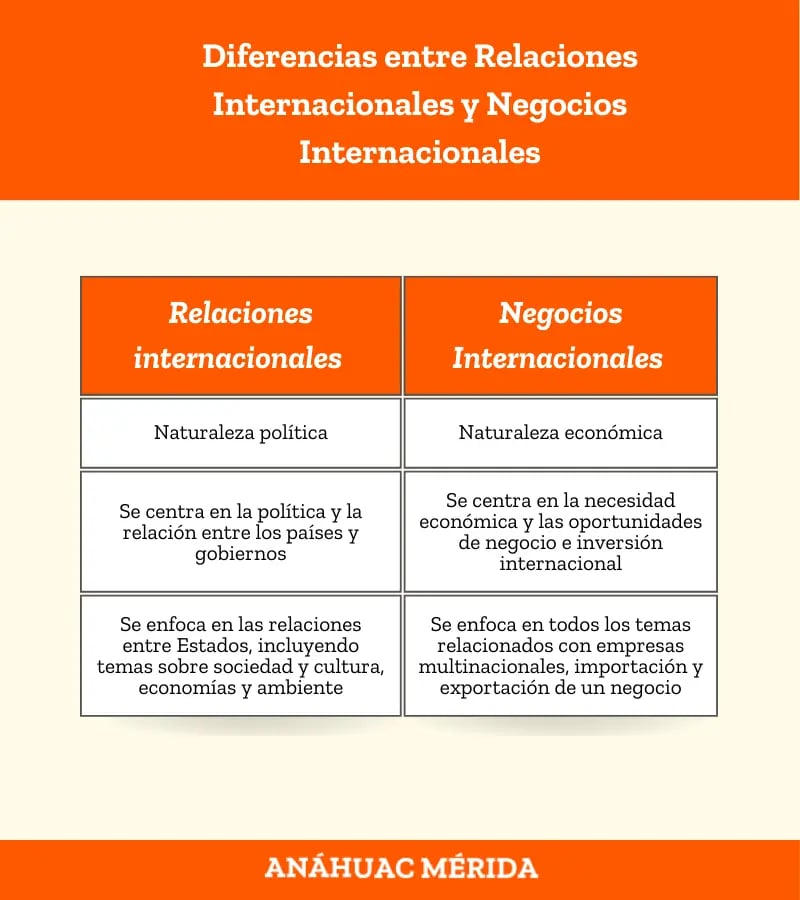 Diferencias entre Relaciones Internacionales y Negocios Internacionales